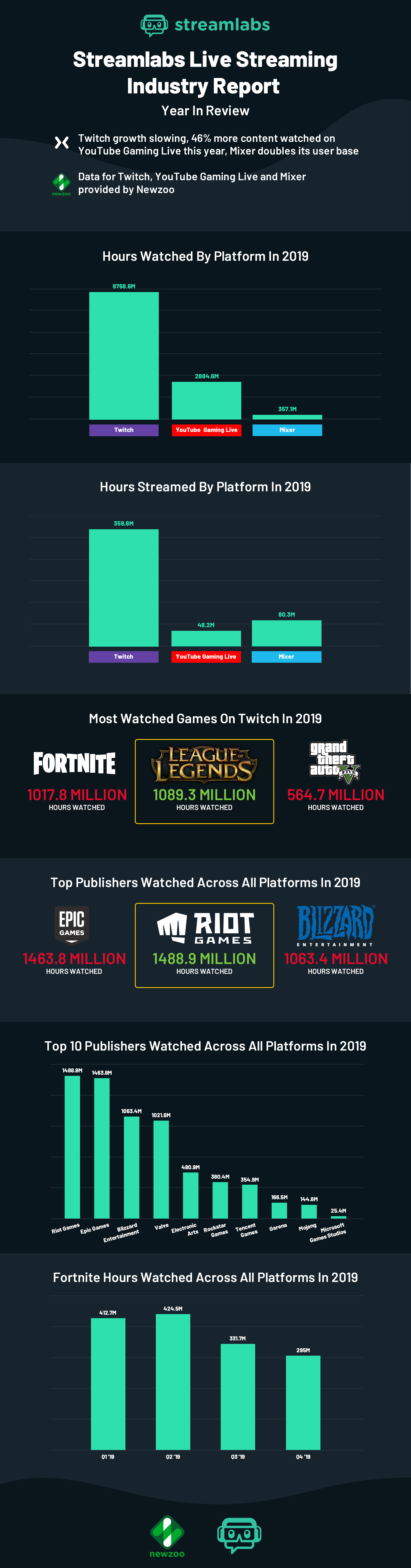Best streaming platform in 2019 according to Streamlabs and Newzoo report 5